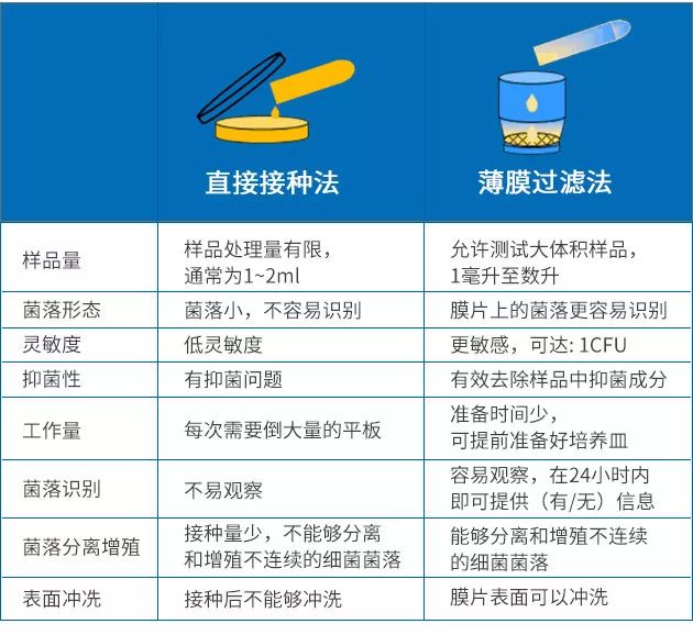 微生物檢測中直接接種法和薄膜過(guò)濾法有什么區別